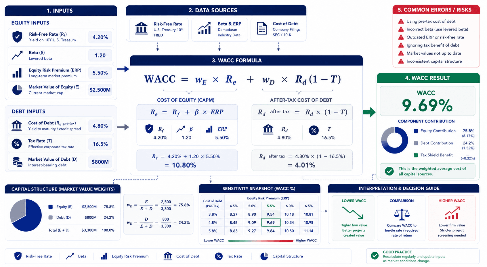 A dense but clean B2B financial formula infographic for the weighted average cost of capital formula.
