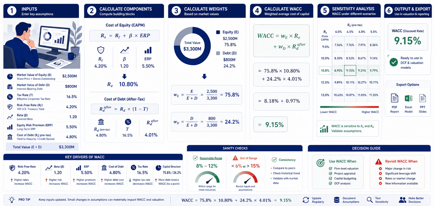 A premium B2B calculator workflow infographic for WACC calculation.
