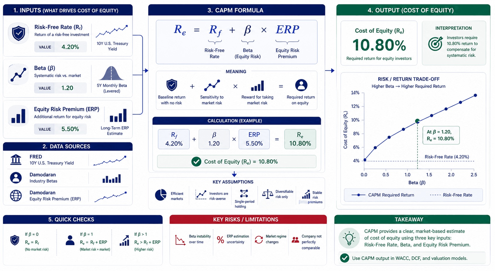 CAPM formula calculating cost of equity for WACC model