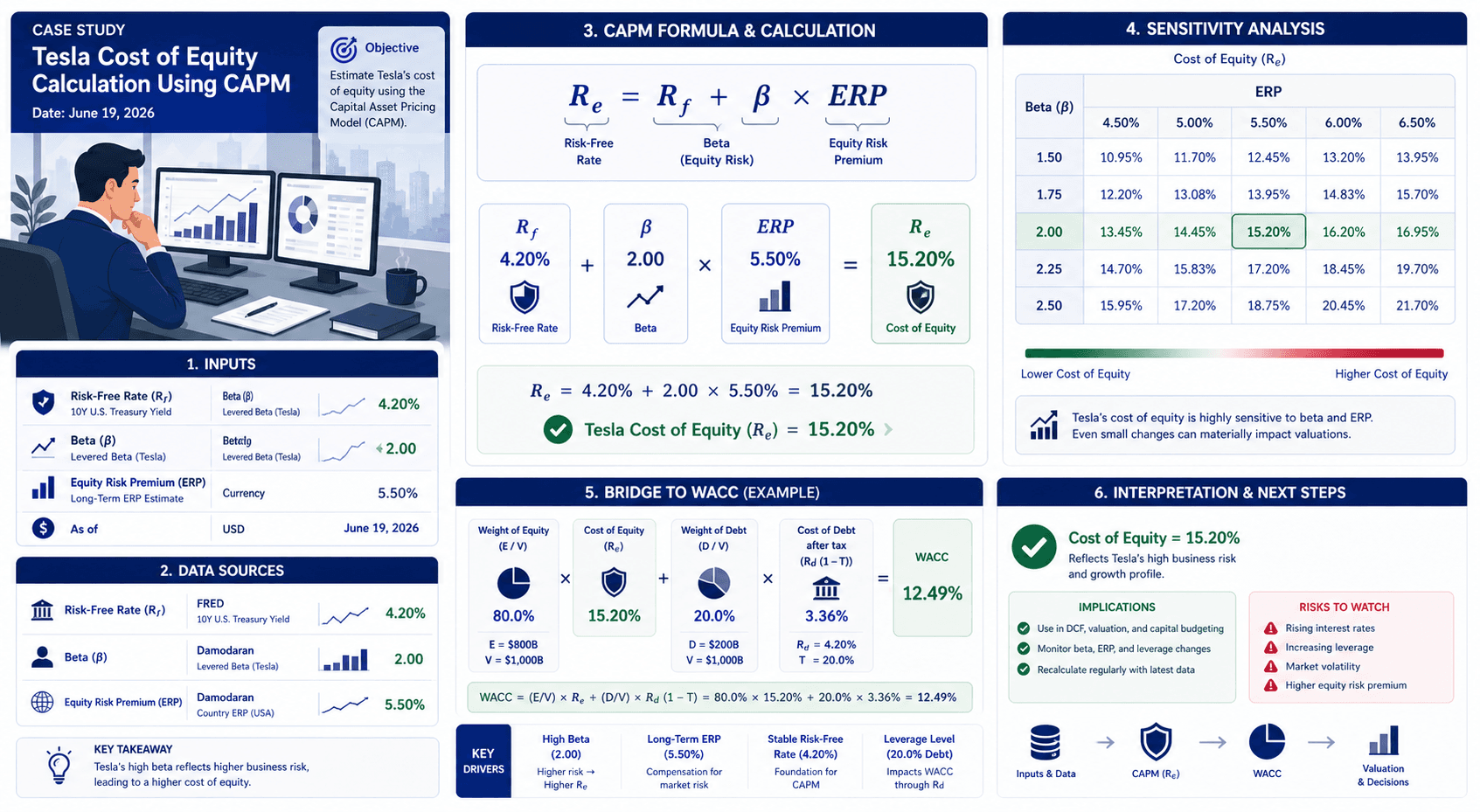 CAPM formula calculating cost of equity for WACC model