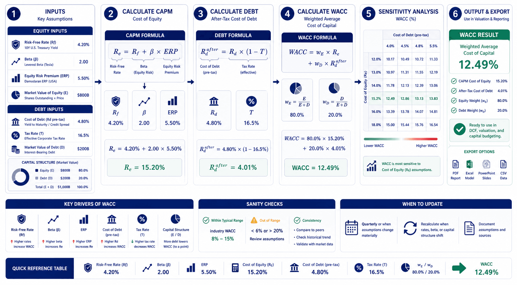 CAPM formula for calculating cost of equity in WACC model