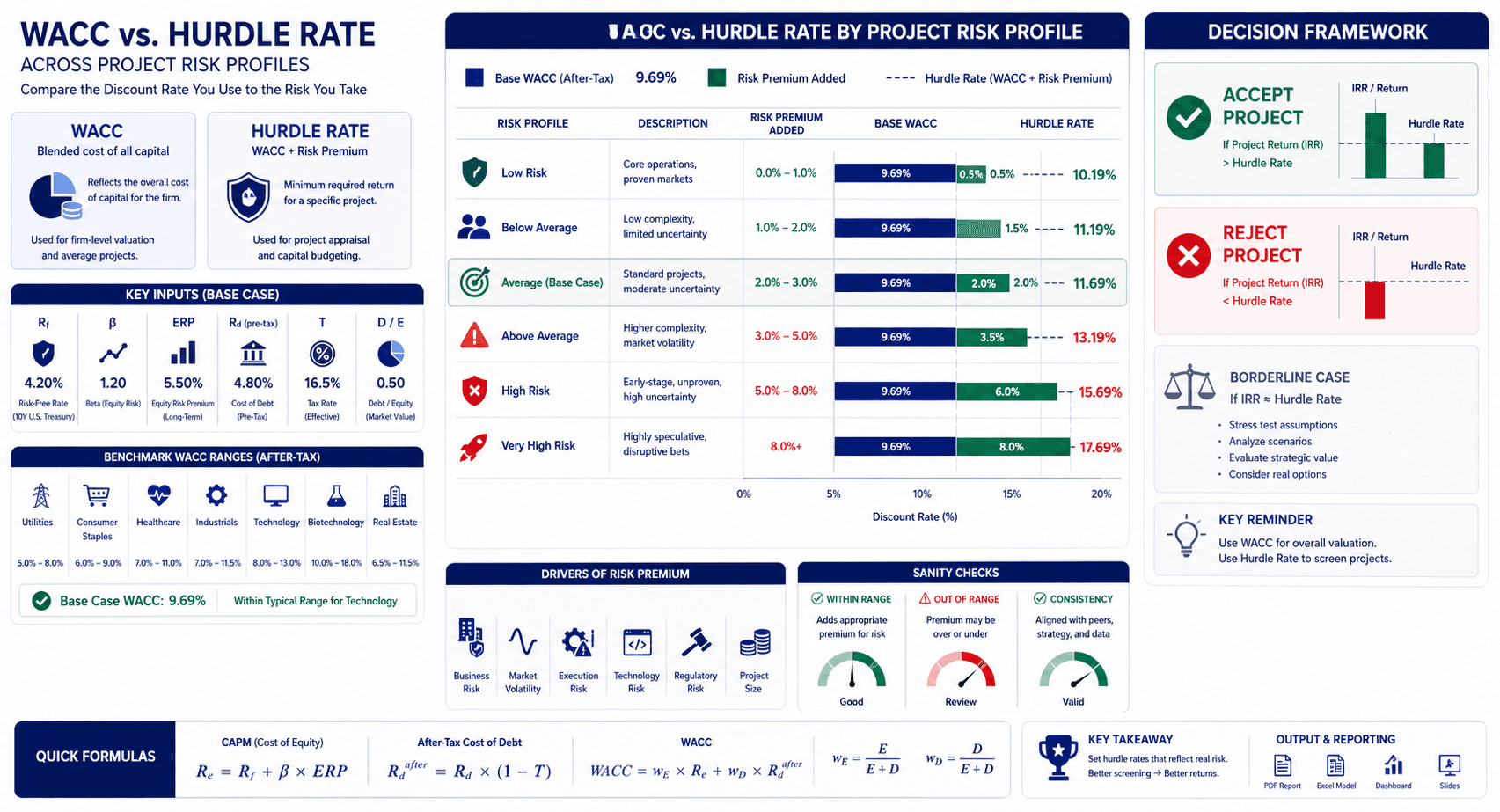 A dense but clean B2B benchmark infographic for WACC vs Hurdle Rate across project risk profiles.