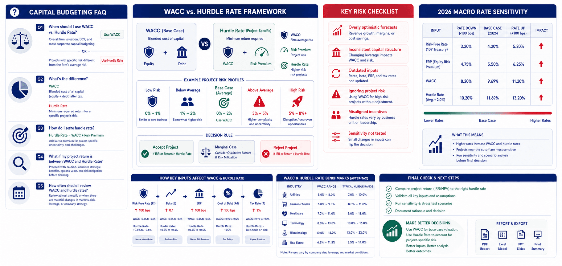 A premium B2B FAQ/decision-support infographic for capital budgeting questions.