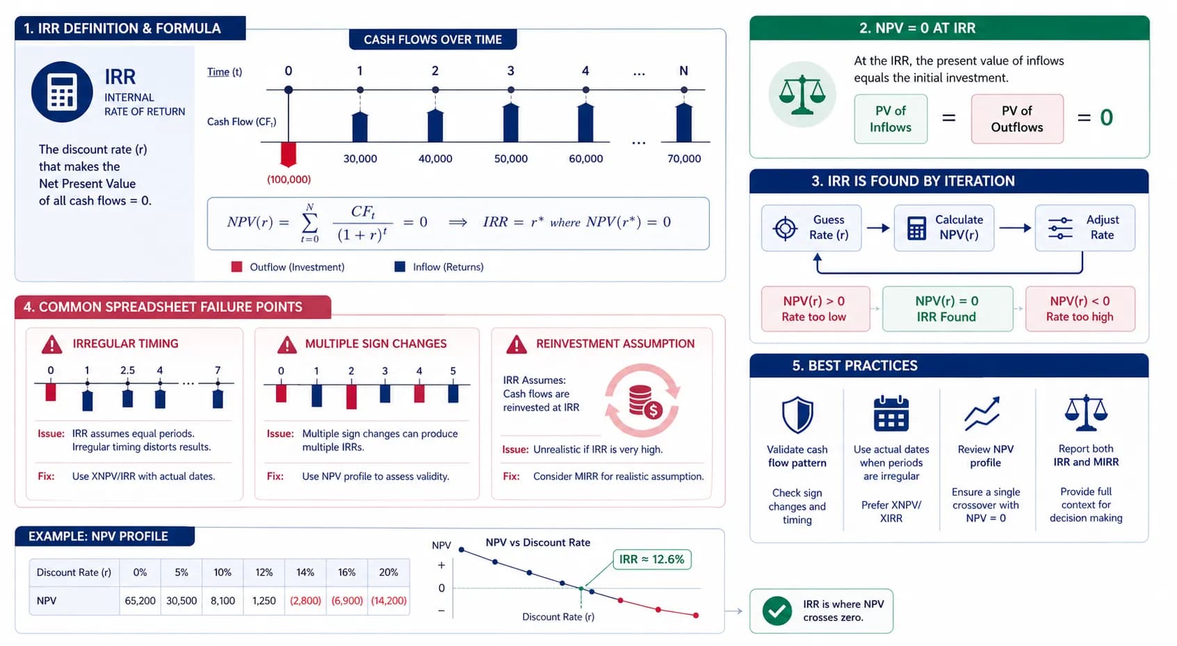 IRR calculator tool showing internal rate of return calculation steps for financial analysis