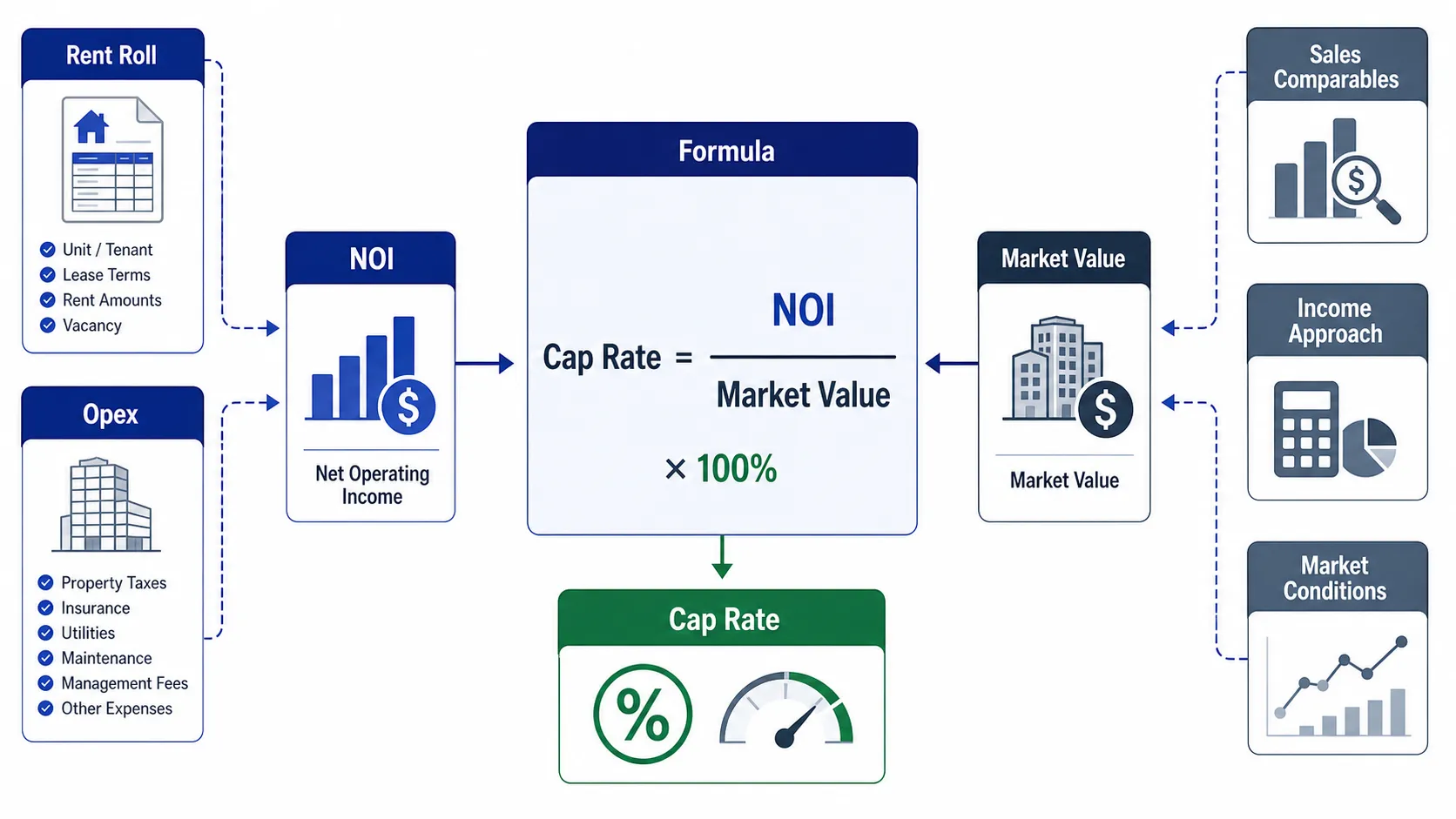 Cap rate calculator showing step-by-step capitalization rate calculation for real estate investment analysis