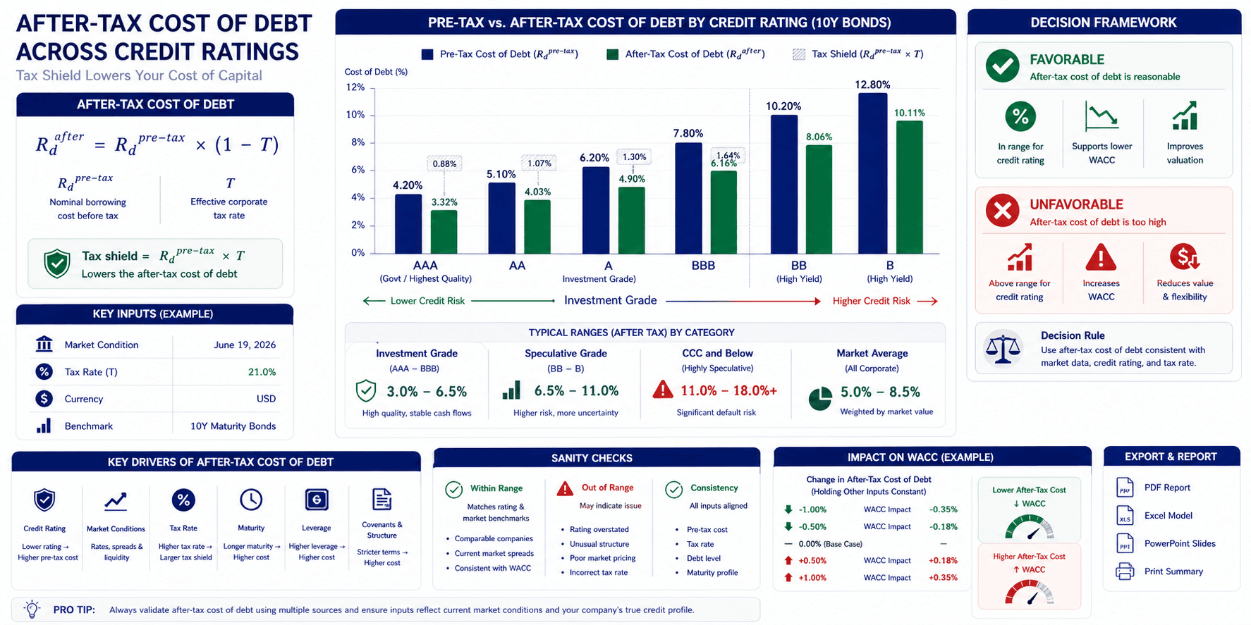 A dense but clean B2B benchmark infographic for after-tax cost of debt across credit ratings.