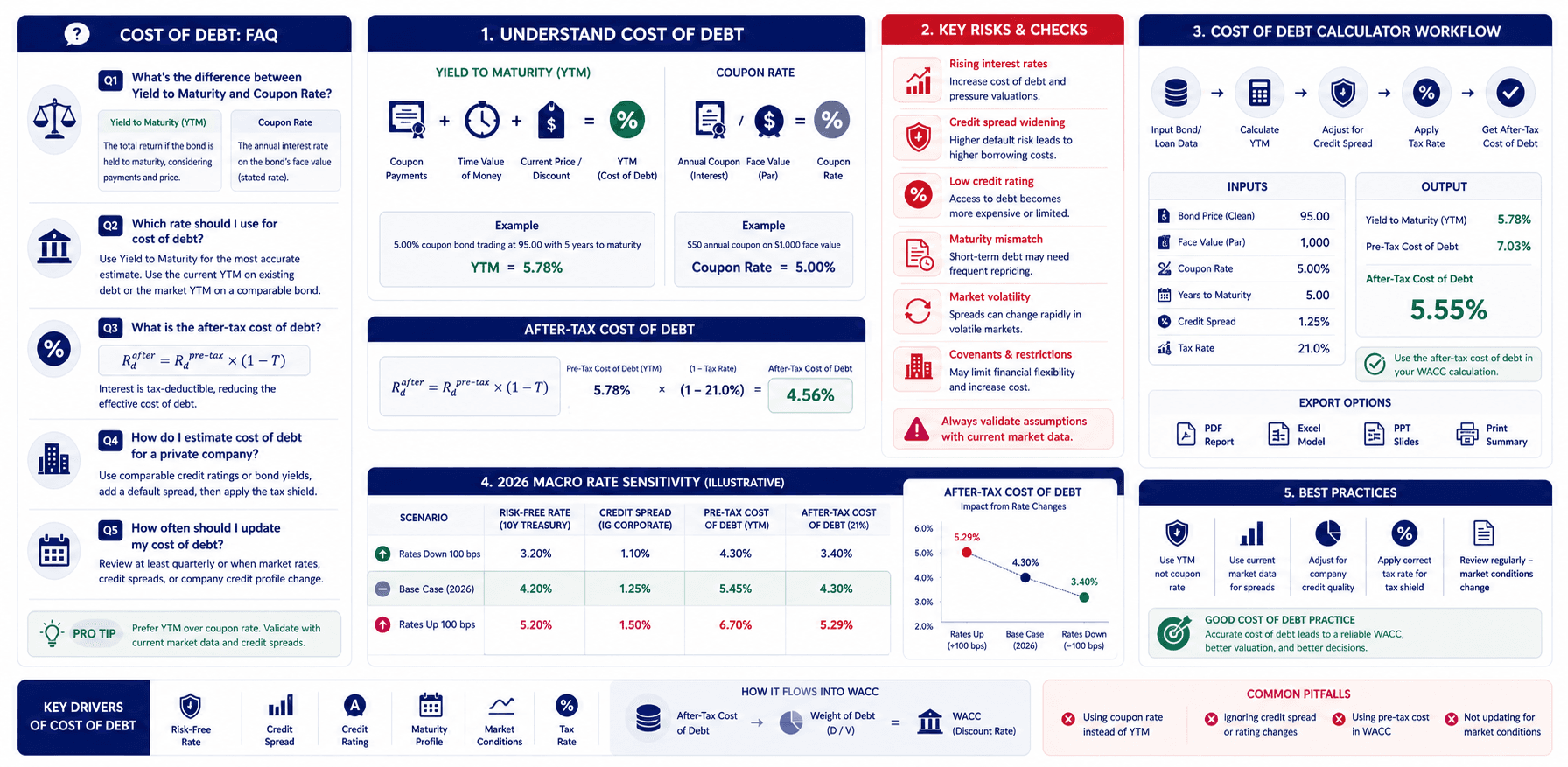 A premium B2B FAQ/decision-support infographic for cost of debt questions.