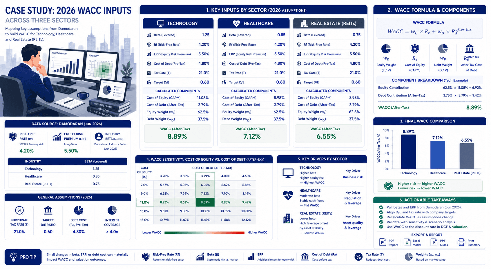 A premium B2B financial case-study infographic mapping 2026 WACC inputs across three sectors.