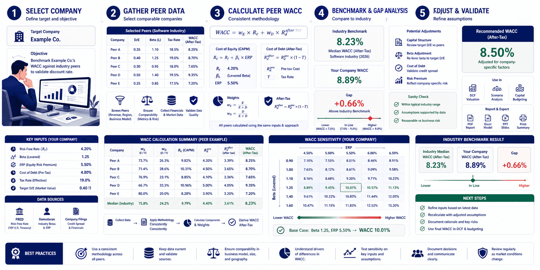 A dense but clean B2B financial workflow infographic illustrating how to benchmark a specific company against industry WACC.