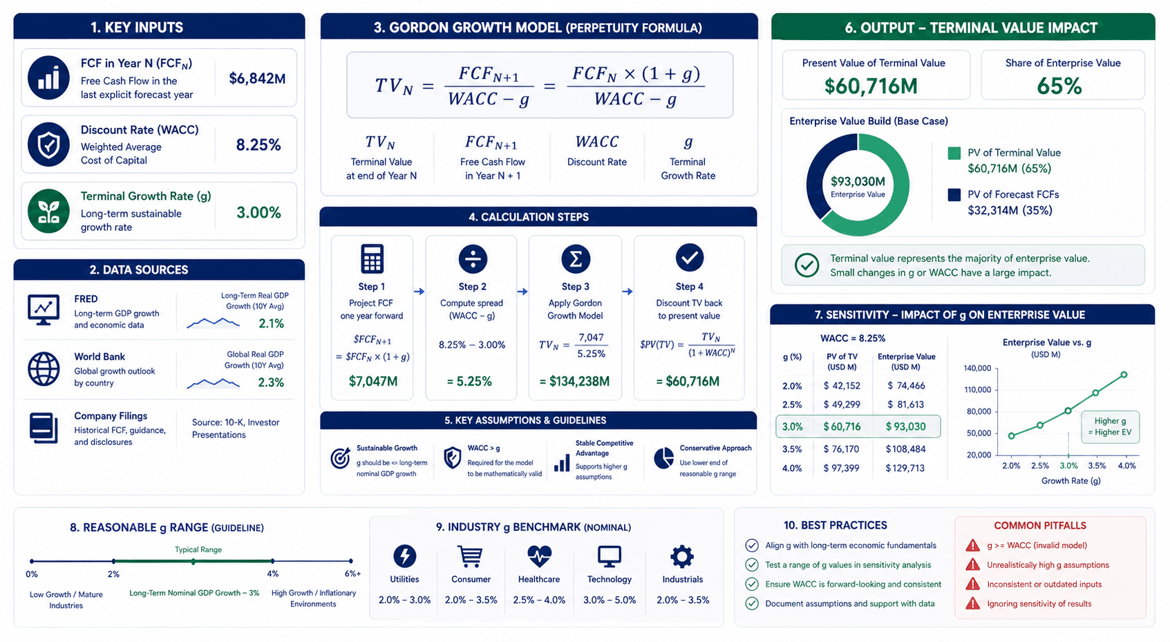 Terminal growth rate impact on DCF valuation model analysis