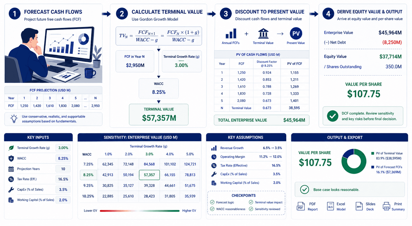 DCF valuation model terminal growth rate impact analysis chart