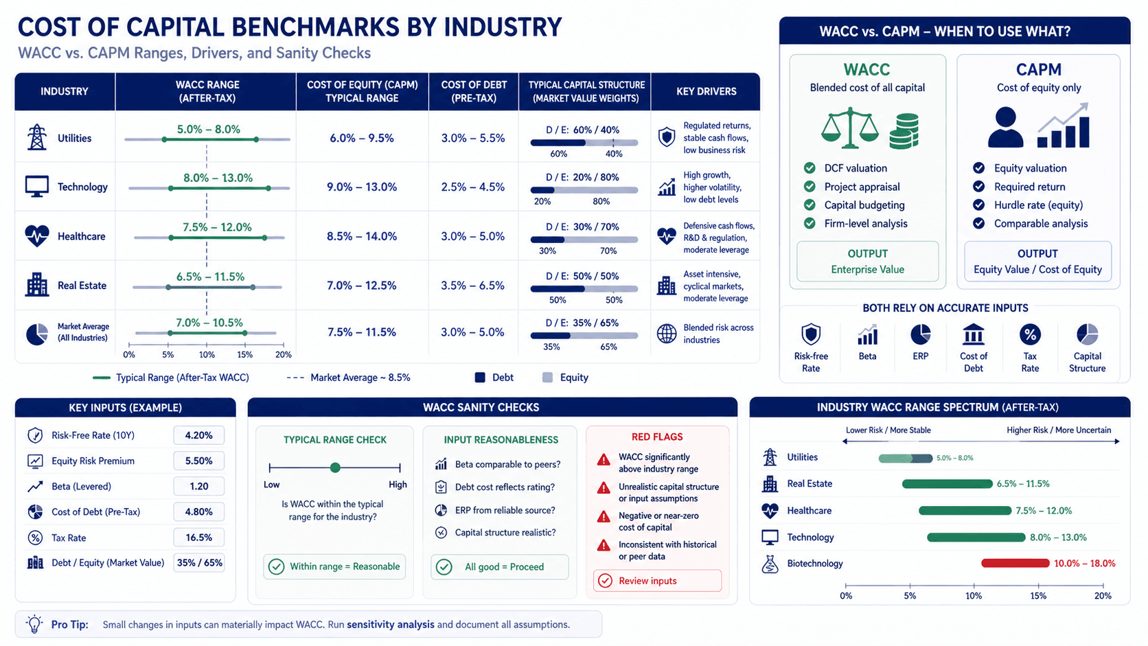 WACC vs CAPM cost of capital calculator comparison for financial analysis