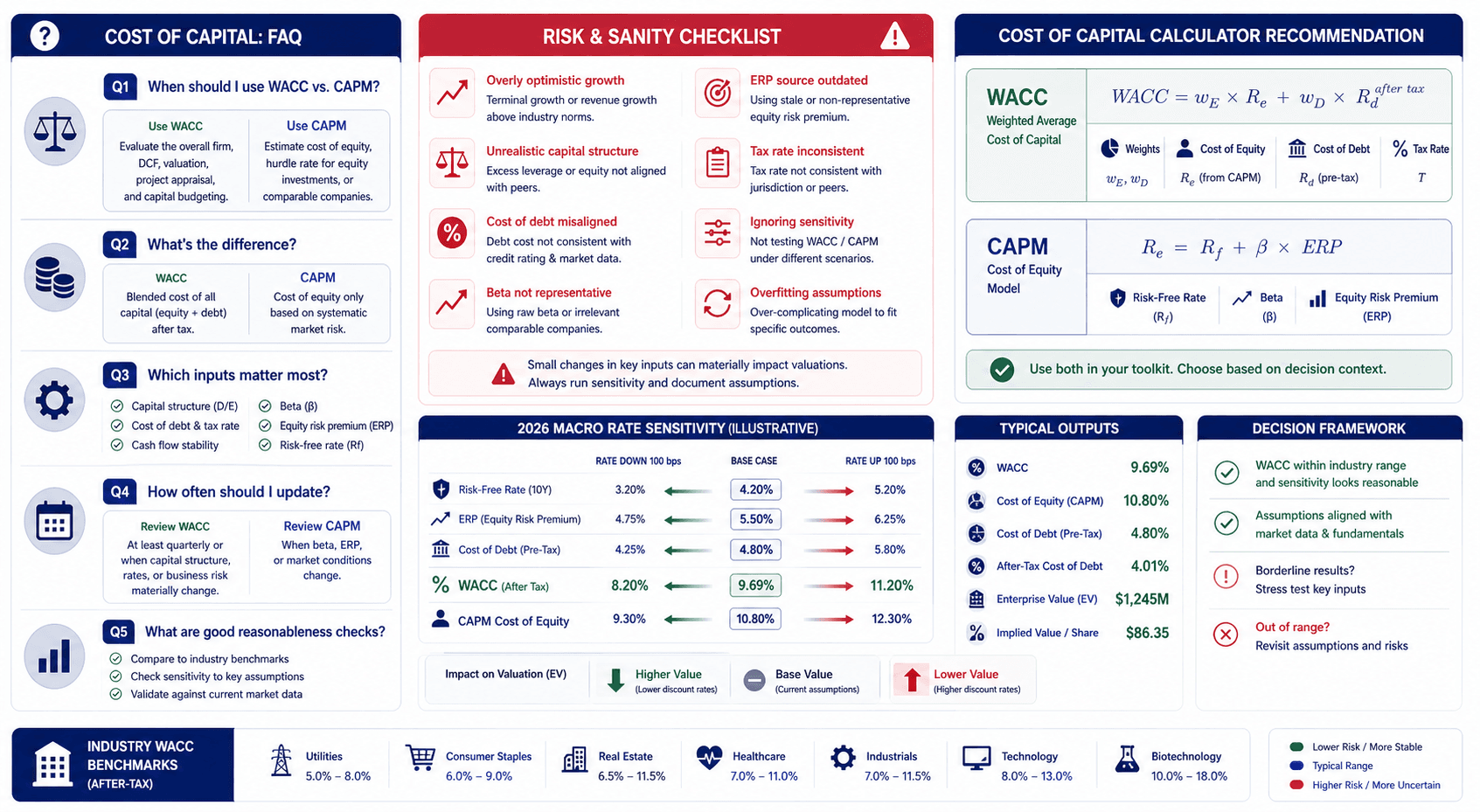 WACC vs CAPM cost of capital calculator comparison for financial analysis