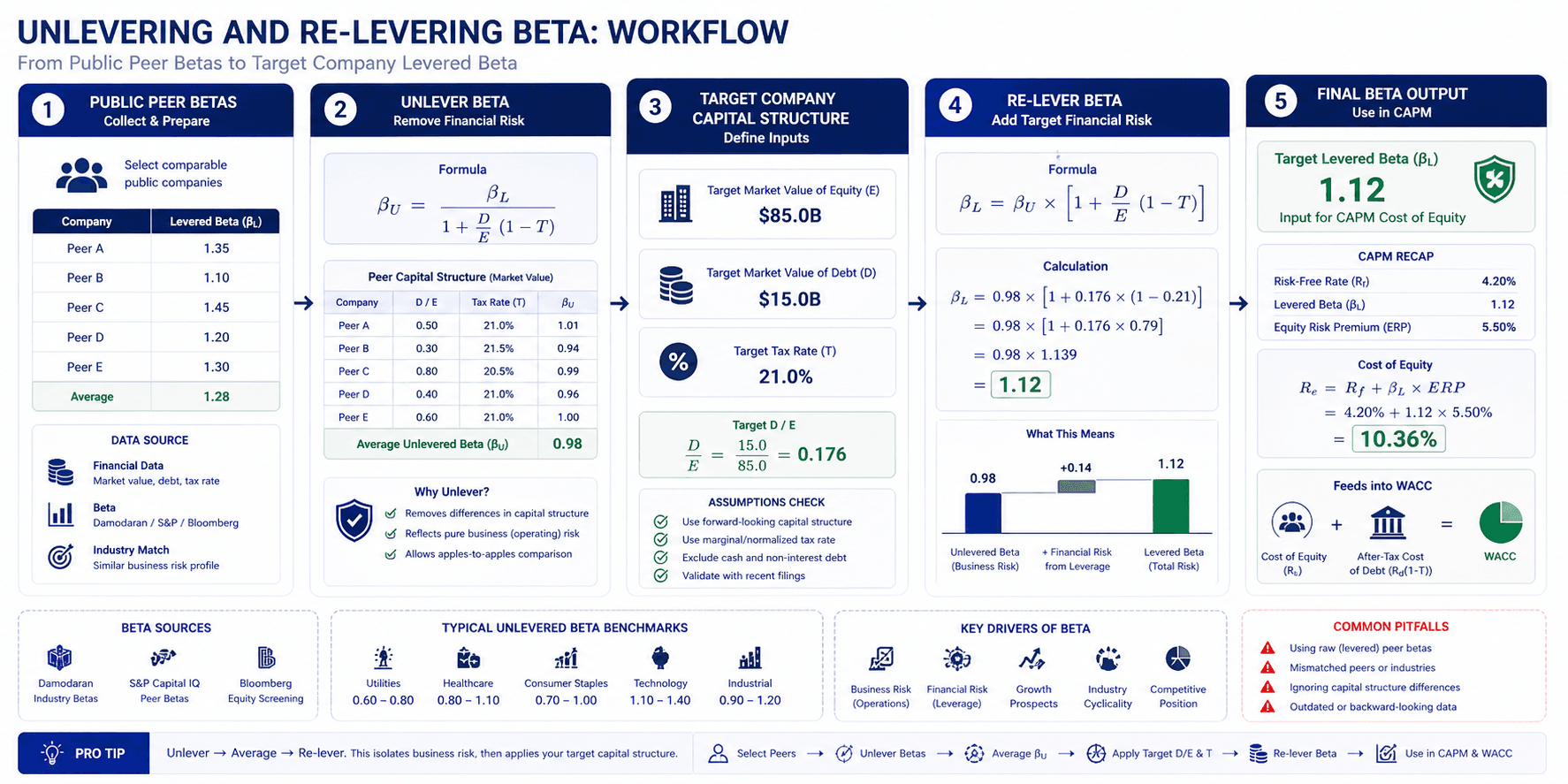 A dense but clean B2B financial infographic showing the Unlevering and Re-levering Beta workflow.