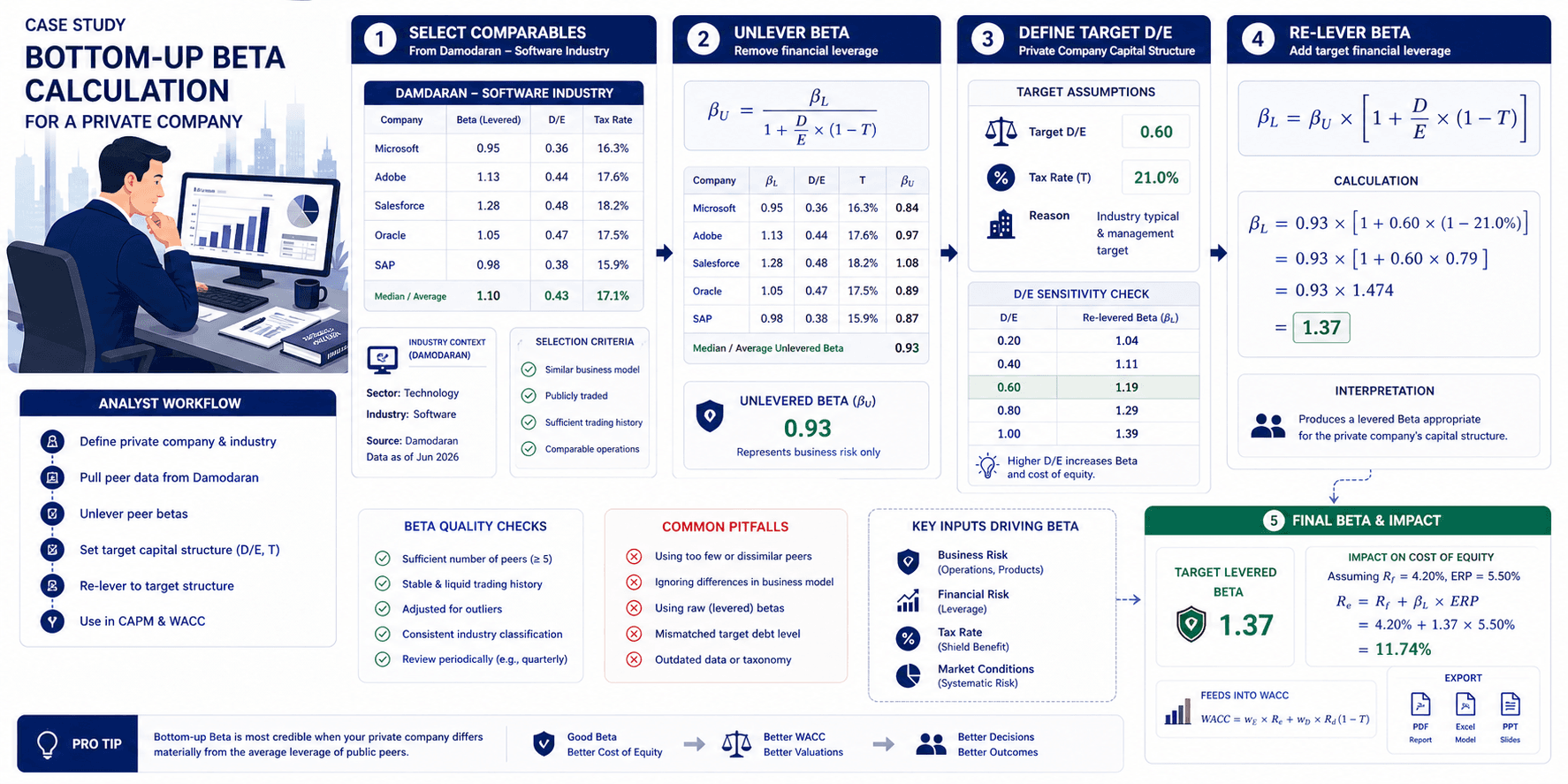 A premium B2B financial case-study infographic for a private company bottom-up Beta calculation.