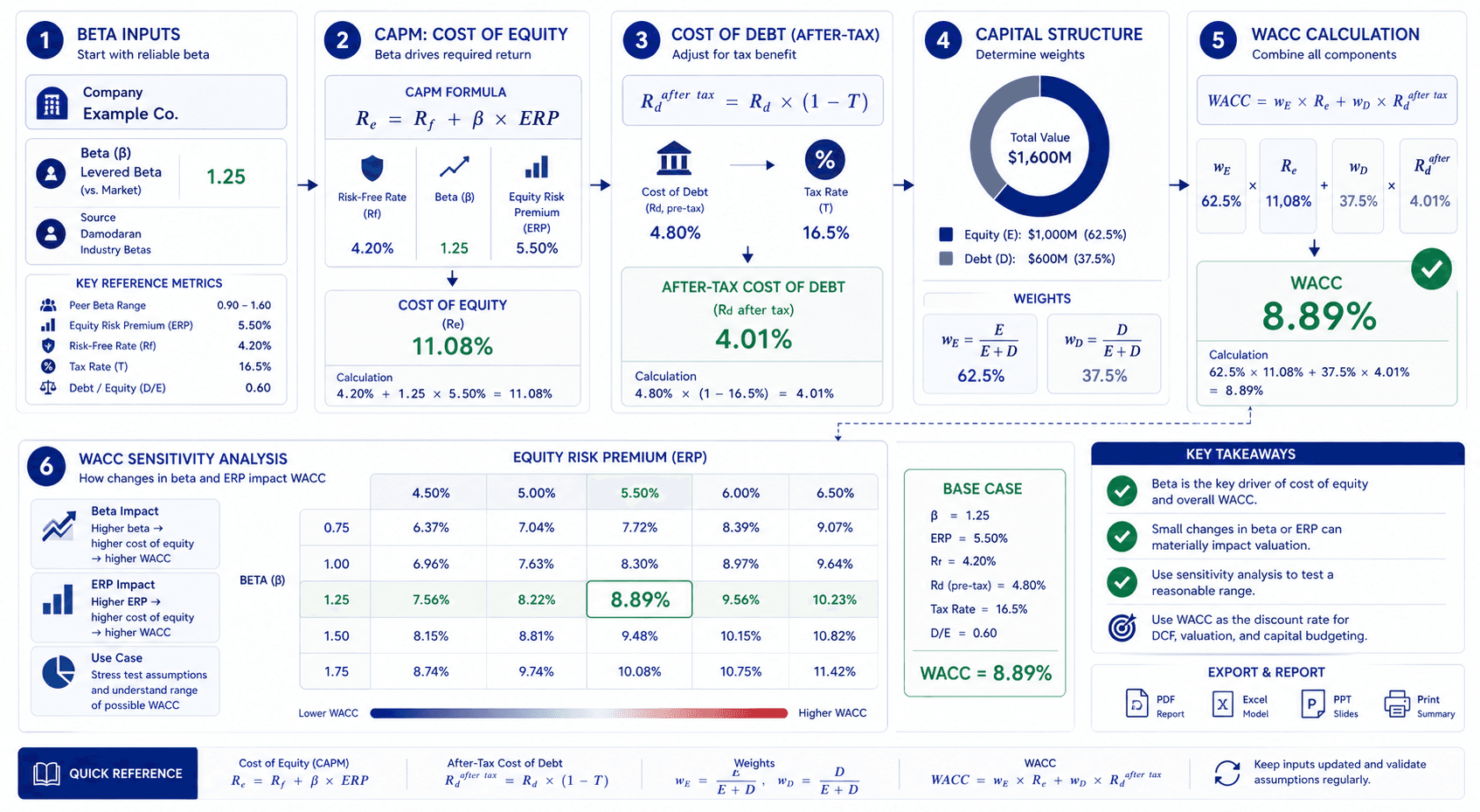 A dense but clean B2B financial workflow infographic illustrating how Beta feeds into WACC.