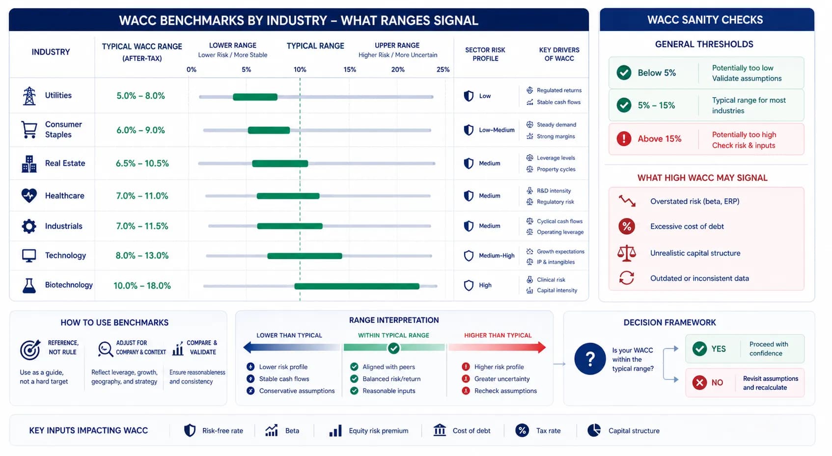 A chart comparing good WACC benchmarks across industries with red flags for financial analysis.