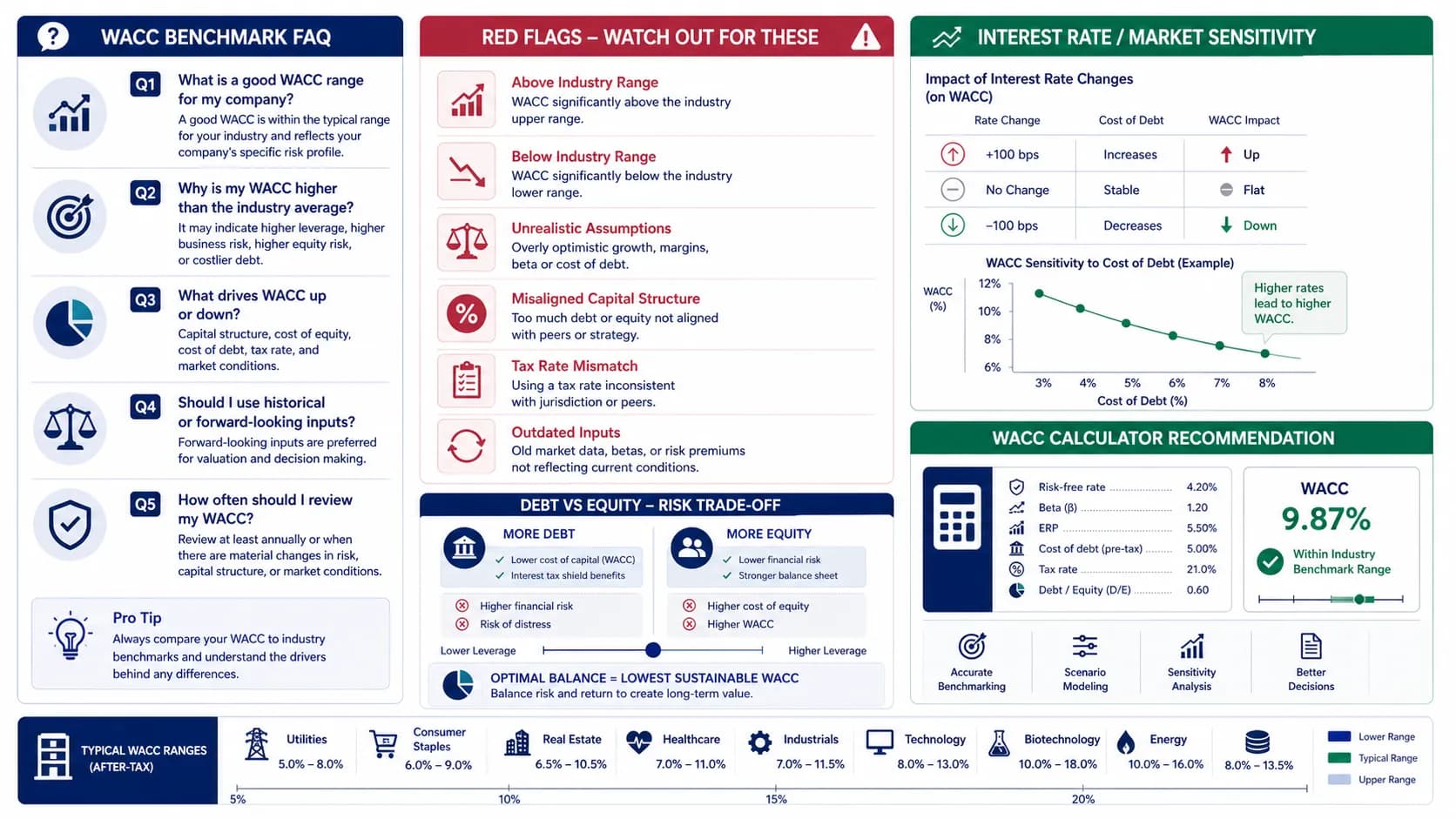 WACC industry benchmarks and red flags for financial analysis